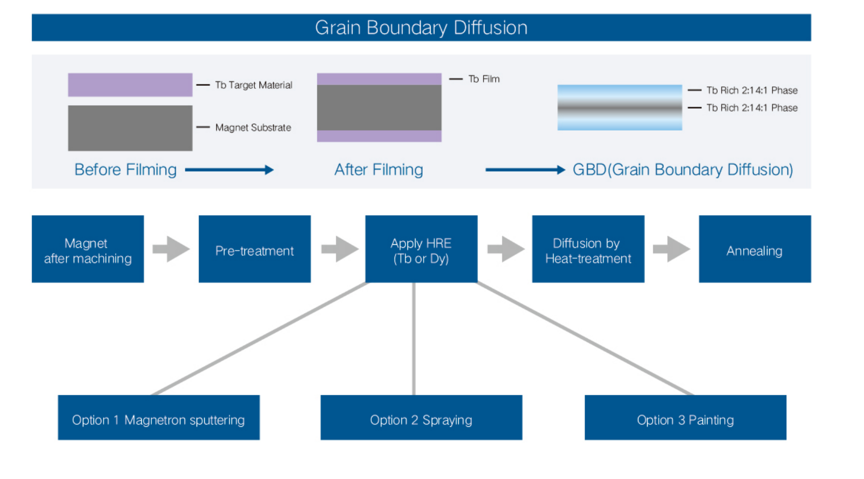 Sintered Nd-Fe-B Magnets Grain Boundary Diffusion Sintered Nd-Fe-B Magnets Grain Boundary Diffusion
